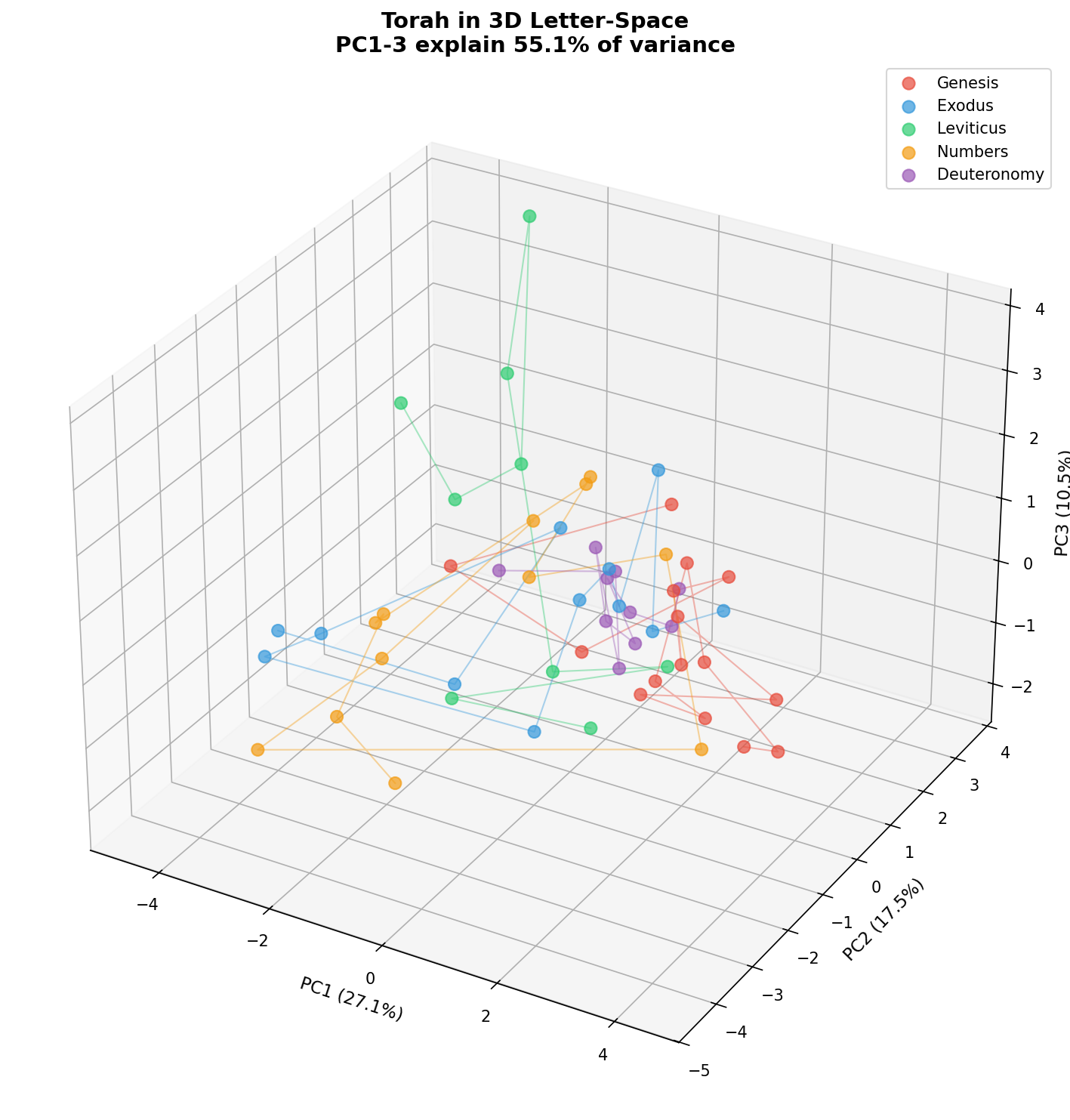 PCA 3D