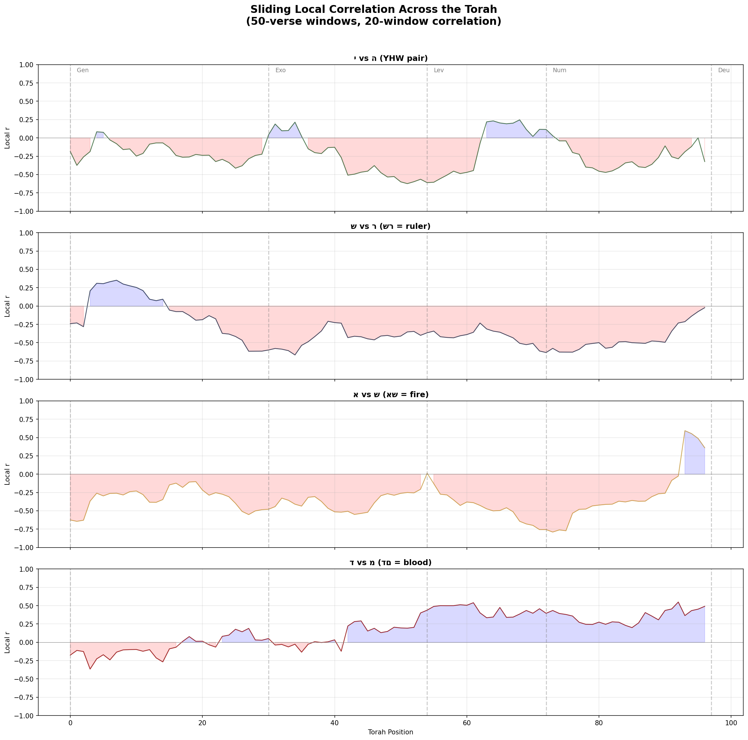 Sliding correlation