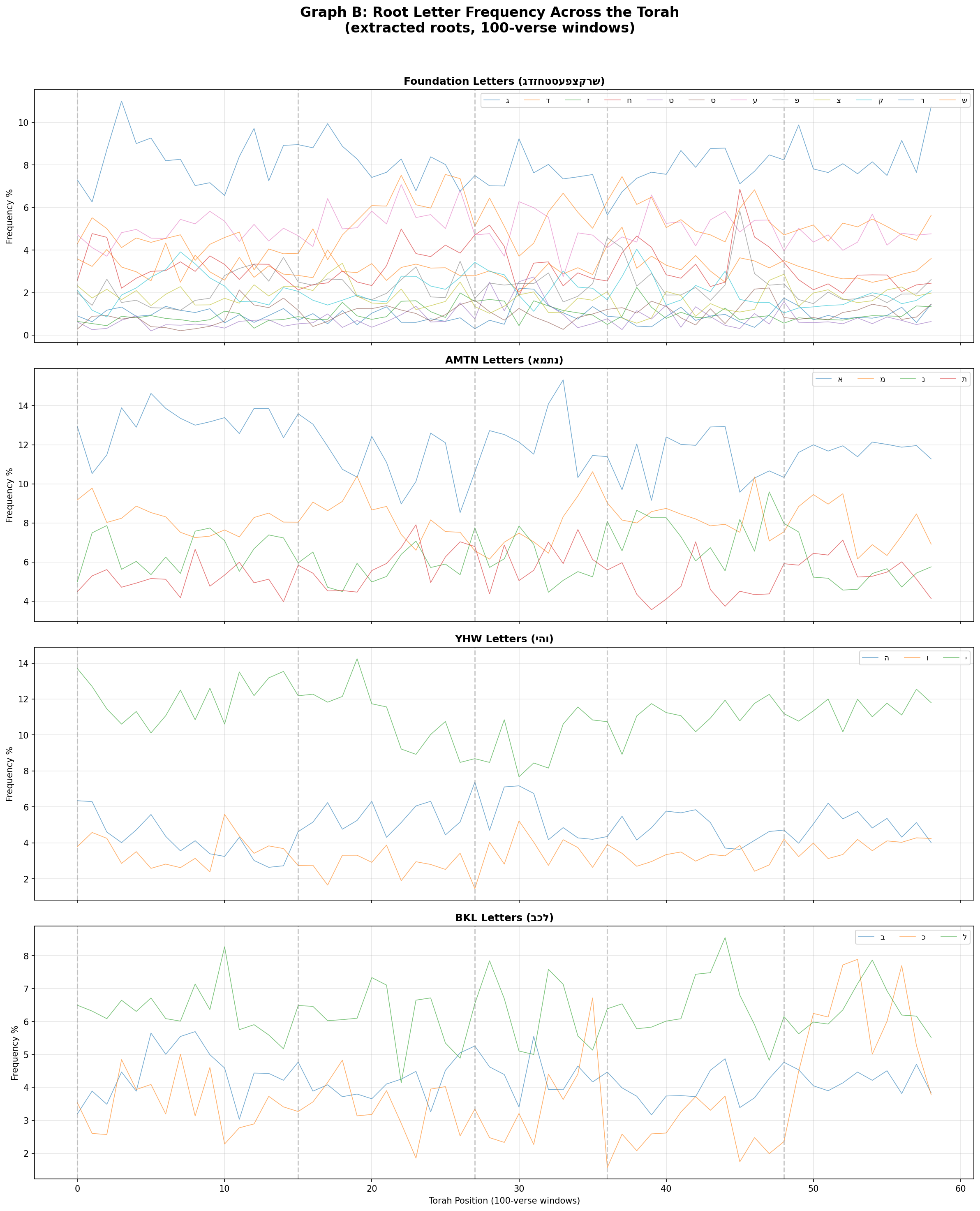 Graph B Root Letters