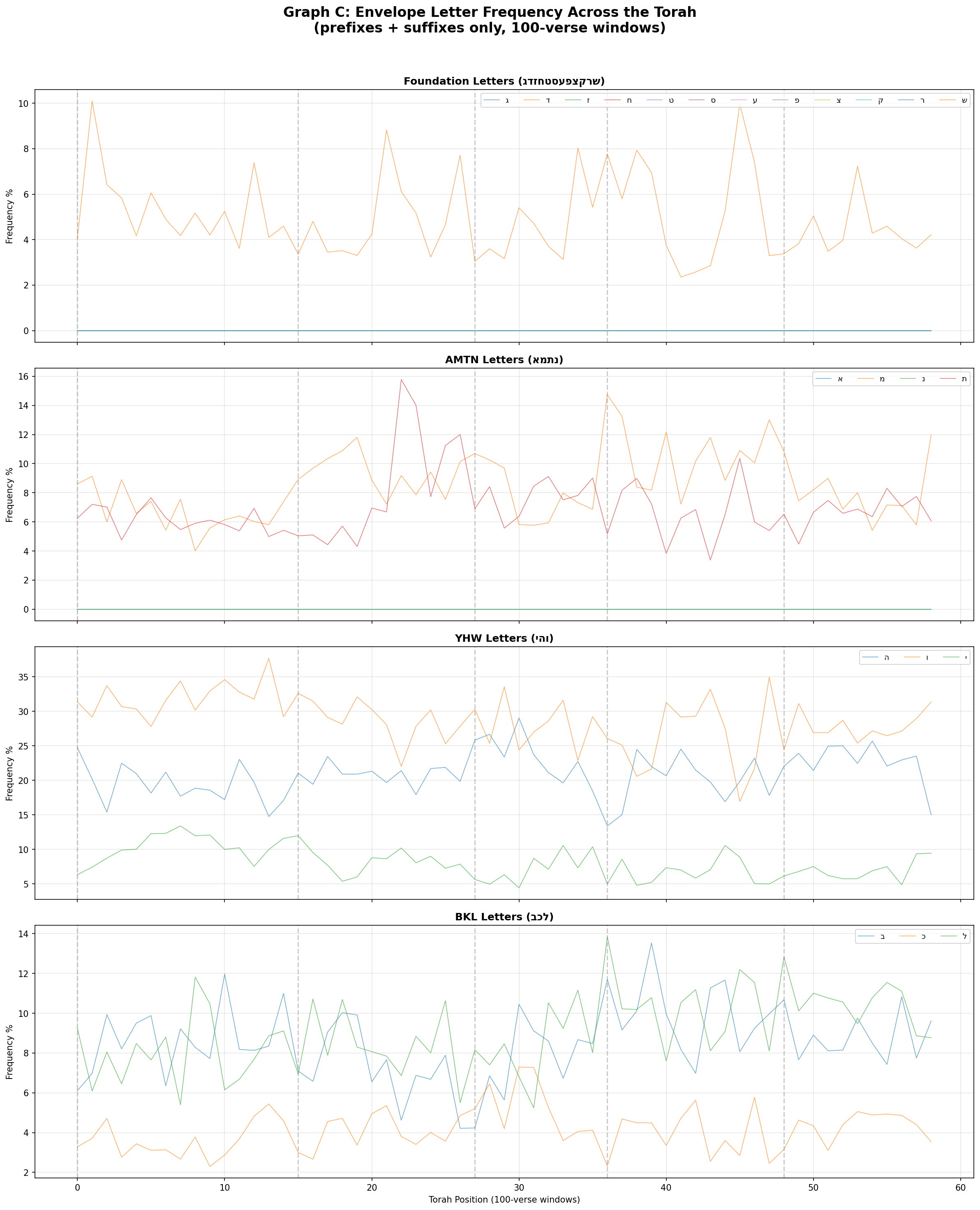 Graph C Envelope Letters