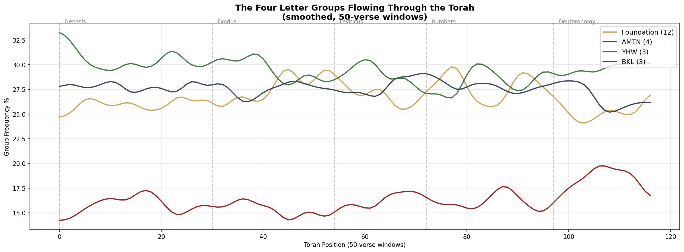 Graph Four Groups Flow