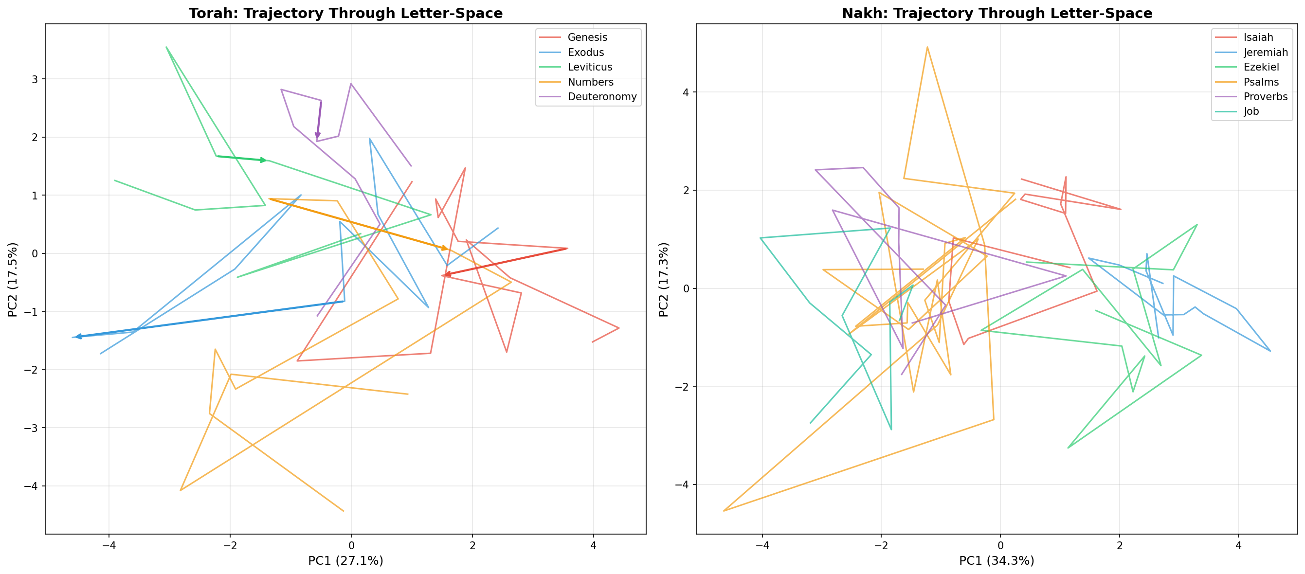 Graph Pca Trajectory