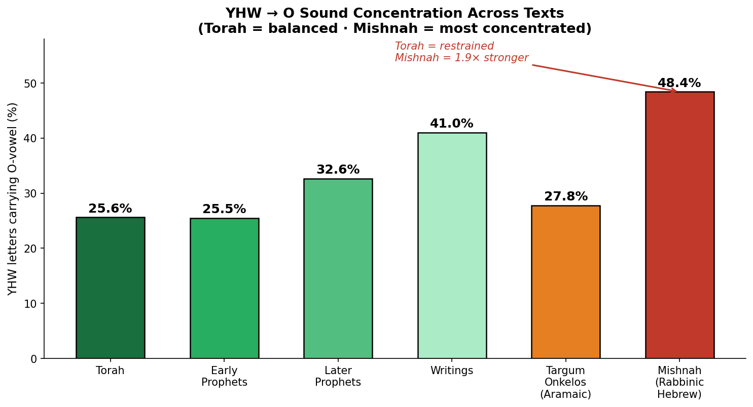 Vowel Yhw O Gradient